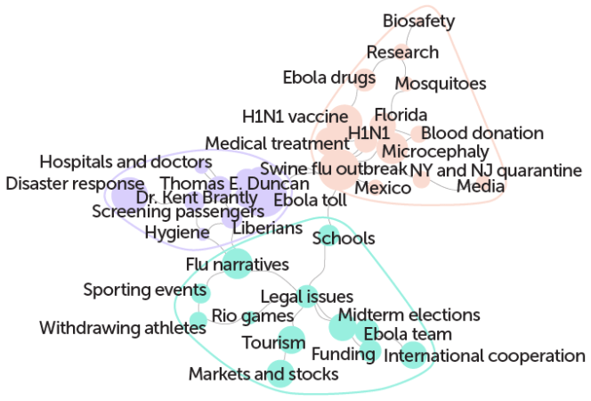 The image shows a number of overlapping texts in circles of different sizes. Circles are connected to one or two other circles. Color divides the circles into three groups. The group located in the upper right corner contains texts such as "Swine flu outbreak," "H1N1," H1N1 vaccine," AND "Medical treatment." The group at the bottom of the picture contains texts such as "The Ebola Team," "mid-term elections," AND "Stories of the flu." And the group in the upper left corner contains texts such as "Ebola number," "Dr. Kent Brantly," AND "Disaster response."