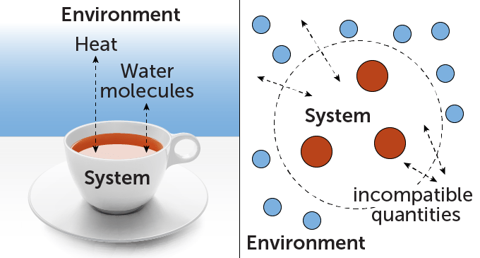 The image is split in half. On the left side, there is an illustration of a hot cup of tea on a white table with a blue background. The cup is labeled as "The system." Another label that reads "eNviroNmeNt" is on the background. There are two double-headed arrows. On one side, both arrows point to tea. On the other side, showing the environment, are the texts they read "The heat" AND "Water molecules." On the right side, there is a dashed circle indicating a parameter in the center. Inside, there are three brown dots - the same color as the tea on the left - and a label that reads "The system." The outside of the parameter is labeled "The environment." There are blue dots - the same color as the background on the left - around the circled parameter. There are four double-headed arrows; for all arrows, one endpoint within the system and the other endpoint toward the environment. Arrows are labeled as "incompatible quantities."